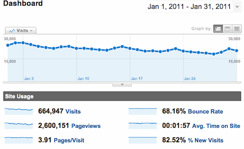 Google Analytics Data for January 2011